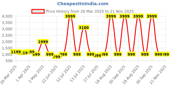 myntra.com VRAGI Warli Sequinned Maheshwari Saree vragi Price History Graph from 26 Mar 2025 to 20 Nov 2025