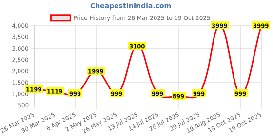 myntra.com VRAGI Warli Sequinned Maheshwari Saree vragi Price History Graph from 26 Mar 2025 to 19 Oct 2025