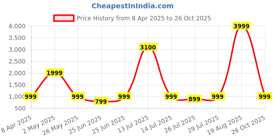 myntra.com VRAGI Warli Sequinned Maheshwari Saree vragi Price History Graph from 8 Apr 2025 to 26 Oct 2025