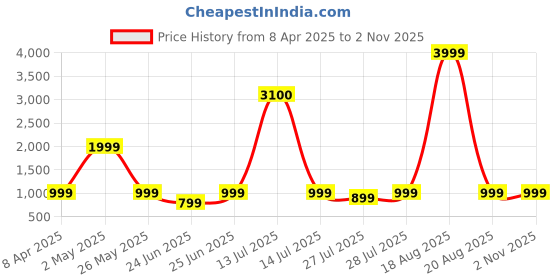 myntra.com VRAGI Warli Sequinned Silk Blend Designer Saree vragi Price History Graph from 8 Apr 2025 to 31 Oct 2025