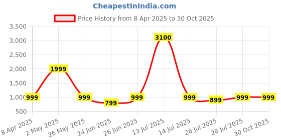 myntra.com VRAGI Warli Sequinned Silk Blend Saree vragi Price History Graph from 8 Apr 2025 to 30 Oct 2025