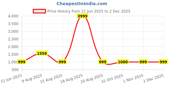 myntra.com VRAGI Warli Silk Blend Maheshwari Saree vragi Price History Graph from 21 Jun 2025 to 29 Nov 2025