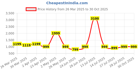 myntra.com VRAGI Warli Silk Blend Saree vragi Price History Graph from 26 Mar 2025 to 30 Oct 2025