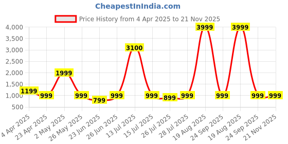 myntra.com VRAGI Warli Zari Saree vragi Price History Graph from 4 Apr 2025 to 21 Nov 2025