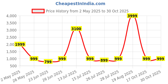 myntra.com VRAGI Warli Zari Saree vragi Price History Graph from 2 May 2025 to 29 Oct 2025