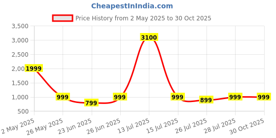 myntra.com VRAGI Warli Zari Saree vragi Price History Graph from 2 May 2025 to 29 Oct 2025