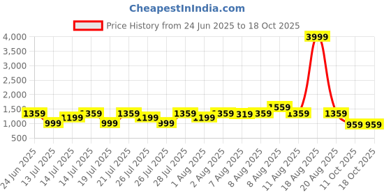myntra.com VRAGI Women Beads and Stones Pure Chiffon Saree vragi Price History Graph from 24 Jun 2025 to 18 Oct 2025