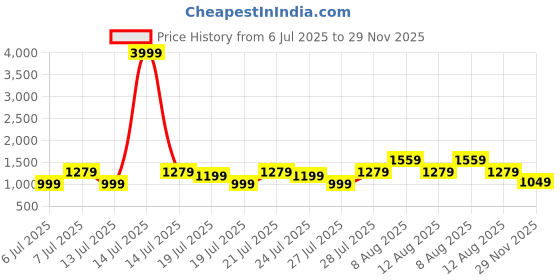 myntra.com VRAGI Women Embellished Beads and Stones Pure Chiffon Saree vragi Price History Graph from 6 Jul 2025 to 29 Nov 2025