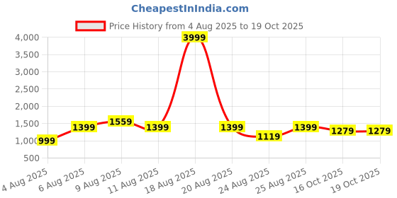 myntra.com VRAGI Women Embellished Embroidered Pure Chiffon Saree vragi Price History Graph from 4 Aug 2025 to 18 Oct 2025