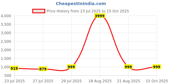 myntra.com VRAGI Zari Border Pure Chiffon Saree vragi Price History Graph from 23 Jul 2025 to 14 Oct 2025