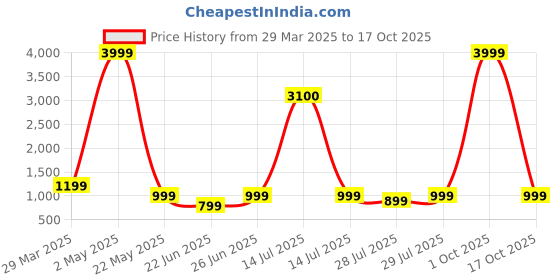 myntra.com VRAGI Zari Kanjeevaram Saree vragi Price History Graph from 29 Mar 2025 to 17 Oct 2025