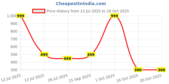 myntra.com jewelry miguel VRAJ FASHION JEWELLRY 1 GRAM GOLD PLATED 30 IN LONG DOUBLE BOX CHAIN VATI MANGALSUTRA FOR Adult-Uni jewelry miguel Price History Graph from 12 Jul 2025 to 20 Oct 2025