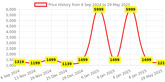myntra.com VredeVogel Abstract Printed Thread Work Empire A-Line Kurta With Trousers & Dupatta vredevogel Price History Graph from 6 Sep 2024 to 29 May 2025