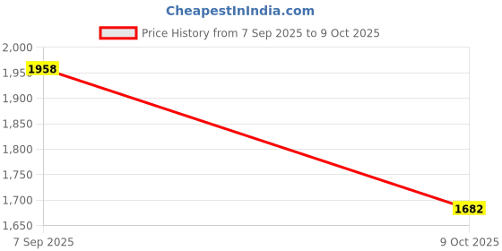 myntra.com VredeVogel Bandhani Printed Panelled Thread Work Anarkali Kurta With Trousers & Dupatta vredevogel Price History Graph from 7 Sep 2025 to 9 Oct 2025