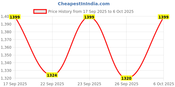 myntra.com VredeVogel Chevron Ikat Printed Round Neck Pleated A-Line Kurta With Trousers & Dupatta vredevogel Price History Graph from 17 Sep 2025 to 6 Oct 2025