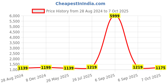 myntra.com VredeVogel Cotton Silk Regular Kurta with Trousers & With Dupatta vredevogel Price History Graph from 28 Aug 2024 to 7 Oct 2025