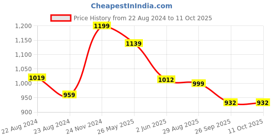 myntra.com VredeVogel Cotton Silk Regular Kurta with Trousers & With Dupatta vredevogel Price History Graph from 22 Aug 2024 to 11 Oct 2025