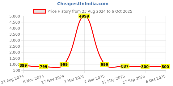 myntra.com VredeVogel Embroidered Regular Thread Work Kurta With Trousers & Dupatta vredevogel Price History Graph from 23 Aug 2024 to 5 Oct 2025