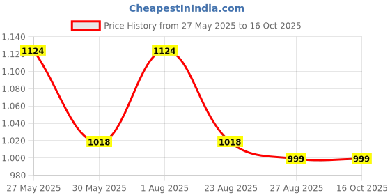 myntra.com VredeVogel Embroidered Tunic & Trousers Co-Ord Set vredevogel Price History Graph from 27 May 2025 to 16 Oct 2025