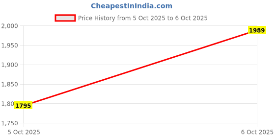 myntra.com VredeVogel Embroidered Yoke Design Sequinned Silk Anarkali Kurta With Trousers & Dupatta vredevogel Price History Graph from 5 Oct 2025 to 6 Oct 2025