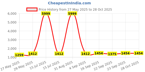 myntra.com VredeVogel Embroidered Yoke Design Straight Kurta with Trouser & Dupatta vredevogel Price History Graph from 27 May 2025 to 28 Oct 2025