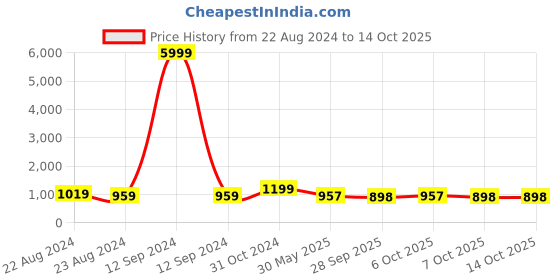 myntra.com VredeVogel Embroidery Work Kurta with Trouser & Organza Dupatta vredevogel Price History Graph from 22 Aug 2024 to 14 Oct 2025