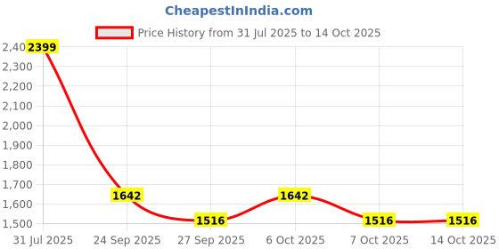 myntra.com VredeVogel Ethnic Motifs Beads & Stones Straight Kurta With Trouser & Dupatta vredevogel Price History Graph from 31 Jul 2025 to 13 Oct 2025