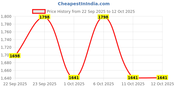 myntra.com VredeVogel Ethnic Motifs Embroidered Beads & Stones Anarkali Kurta With Trousers & Dupatta vredevogel Price History Graph from 22 Sep 2025 to 6 Oct 2025
