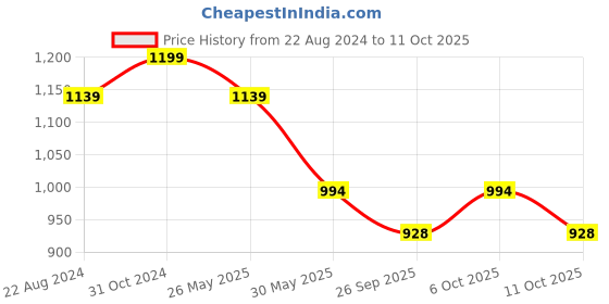 myntra.com VredeVogel Ethnic Motifs Embroidered Chanderi Silk Kurta with Trousers & Dupatta vredevogel Price History Graph from 22 Aug 2024 to 11 Oct 2025