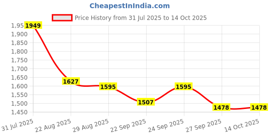 myntra.com VredeVogel Ethnic Motifs Embroidered Chanderi Silk Straight Kurta With Trousers & Dupatta vredevogel Price History Graph from 31 Jul 2025 to 14 Oct 2025