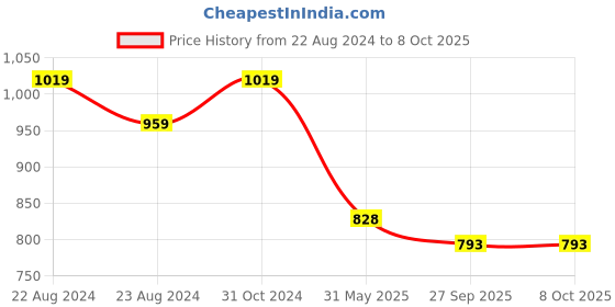 myntra.com VredeVogel Ethnic Motifs Embroidered Gotta Patti Kurta with Trousers & Dupatta vredevogel Price History Graph from 22 Aug 2024 to 8 Oct 2025