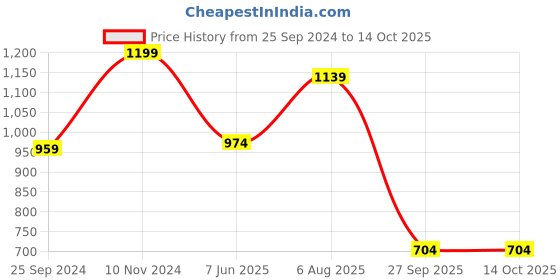 myntra.com VredeVogel Ethnic Motifs Embroidered Kurta With Trouser & Dupatta vredevogel Price History Graph from 25 Sep 2024 to 14 Oct 2025