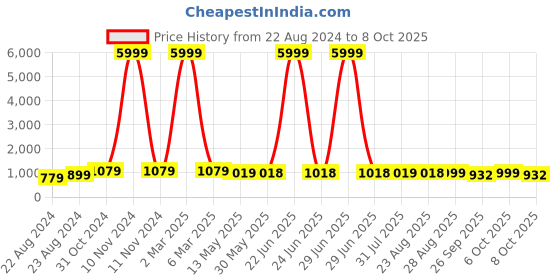 myntra.com VredeVogel Ethnic Motifs Embroidered Kurta with Trousers & Dupatta vredevogel Price History Graph from 22 Aug 2024 to 8 Oct 2025