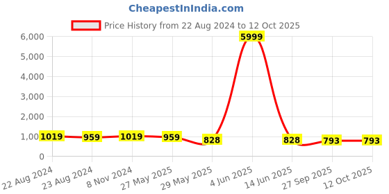 myntra.com VredeVogel Ethnic Motifs Embroidered Kurta With Trousers & Dupatta vredevogel Price History Graph from 22 Aug 2024 to 12 Oct 2025