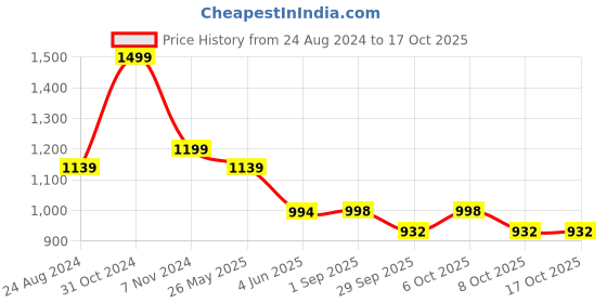 myntra.com VredeVogel Ethnic Motifs Embroidered Kurta With Trousers & Dupatta vredevogel Price History Graph from 24 Aug 2024 to 15 Oct 2025