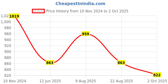 myntra.com VredeVogel Ethnic Motifs Embroidered Kurta With Trousers & Dupatta vredevogel Price History Graph from 10 Nov 2024 to 2 Oct 2025