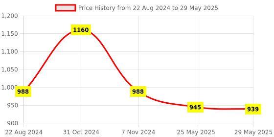 myntra.com VredeVogel Ethnic Motifs Embroidered Kurta with Trousers & With Dupatta vredevogel Price History Graph from 22 Aug 2024 to 29 May 2025