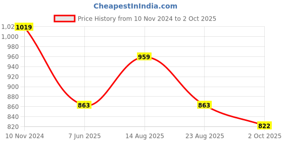 myntra.com VredeVogel Ethnic Motifs Embroidered Kurta with Trousers & With Dupatta vredevogel Price History Graph from 10 Nov 2024 to 2 Oct 2025