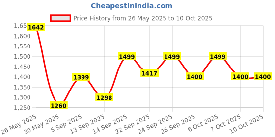 myntra.com VredeVogel Ethnic Motifs Embroidered Patch Work Round Neck Kurta with Trouser & Dupatta vredevogel Price History Graph from 26 May 2025 to 9 Oct 2025