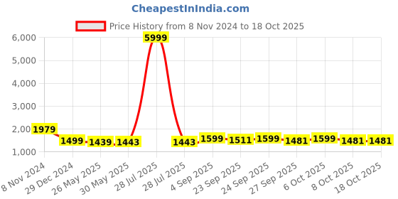 myntra.com VredeVogel Ethnic Motifs Embroidered Regular Gotta Patti Kurta with Trousers & Dupatta vredevogel Price History Graph from 8 Nov 2024 to 18 Oct 2025