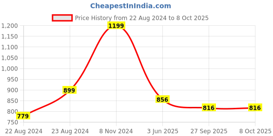 myntra.com VredeVogel Ethnic Motifs Embroidered Regular Kurta with Trousers & Dupatta vredevogel Price History Graph from 22 Aug 2024 to 8 Oct 2025