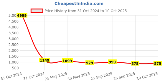 myntra.com VredeVogel Ethnic Motifs Embroidered Regular Sequinned Kurta with Trousers & Dupatta vredevogel Price History Graph from 31 Oct 2024 to 9 Oct 2025