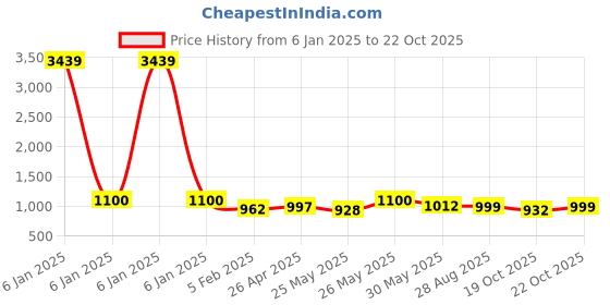 myntra.com VredeVogel Ethnic Motifs Embroidered Regular Sequinned Kurta With Trousers & Dupatta vredevogel Price History Graph from 6 Jan 2025 to 19 Oct 2025