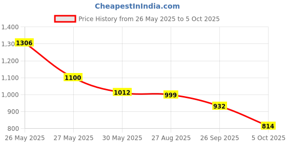 myntra.com VredeVogel Ethnic Motifs Embroidered Regular Sequinned Kurta With Trousers & Dupatta vredevogel Price History Graph from 26 May 2025 to 5 Oct 2025