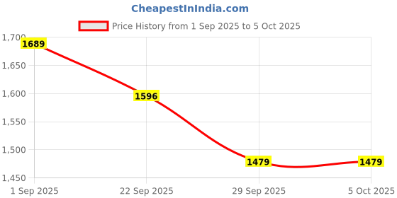 myntra.com VredeVogel Ethnic Motifs Embroidered Regular Sequinned Kurta With Trousers & Dupatta vredevogel Price History Graph from 1 Sep 2025 to 5 Oct 2025