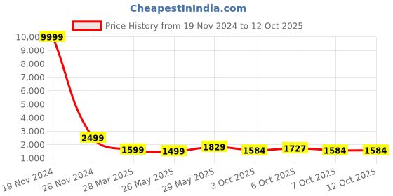 myntra.com VredeVogel Ethnic Motifs Embroidered Regular Straight Kurta & Trousers With Dupatta vredevogel Price History Graph from 19 Nov 2024 to 12 Oct 2025