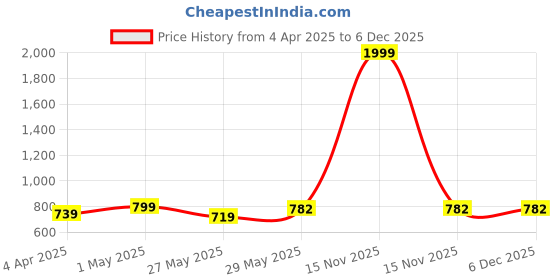 myntra.com VredeVogel Ethnic Motifs Embroidered Round Neck Regular Sequinned Straight Kurta vredevogel Price History Graph from 4 Apr 2025 to 5 Dec 2025