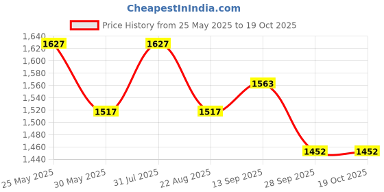 myntra.com VredeVogel Ethnic Motifs Embroidered Round Neck Straight Kurta With Trousers And Dupatta vredevogel Price History Graph from 25 May 2025 to 17 Oct 2025