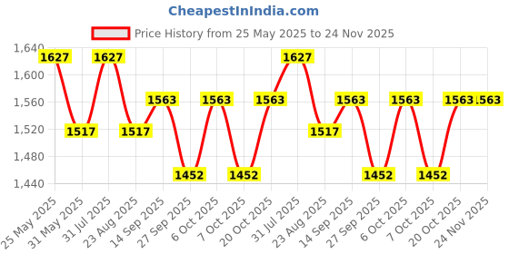 myntra.com VredeVogel Ethnic Motifs Embroidered Round Neck Straight Kurta With Trousers And Dupatta vredevogel Price History Graph from 25 May 2025 to 24 Nov 2025