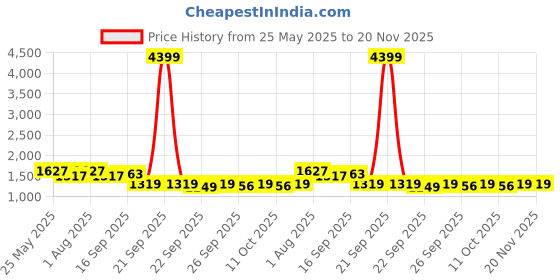 myntra.com VredeVogel Ethnic Motifs Embroidered Round Neck Straight Kurta With Trousers And Dupatta vredevogel Price History Graph from 25 May 2025 to 20 Nov 2025